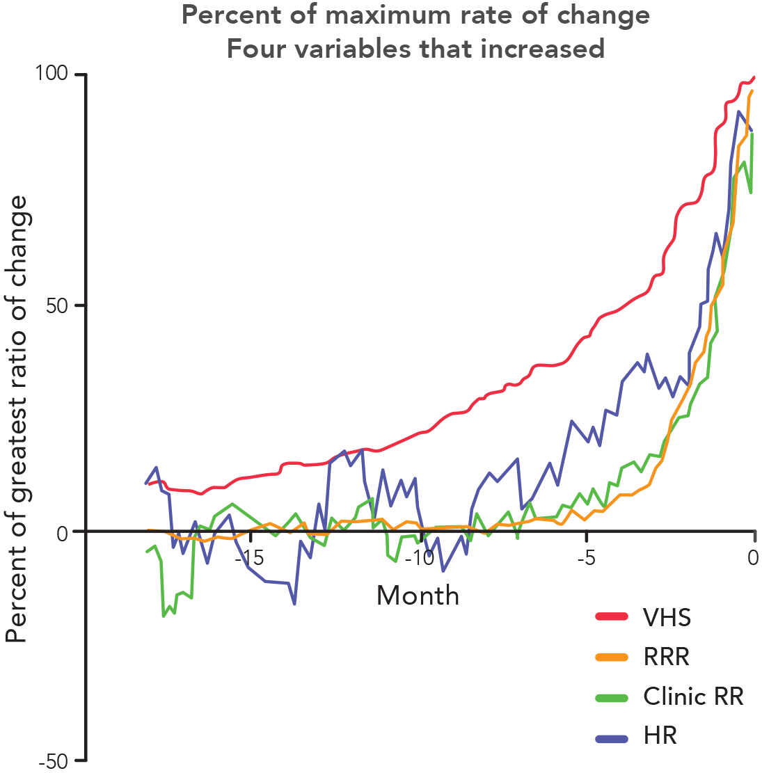 Percent of maximum rate of change Variables that increased